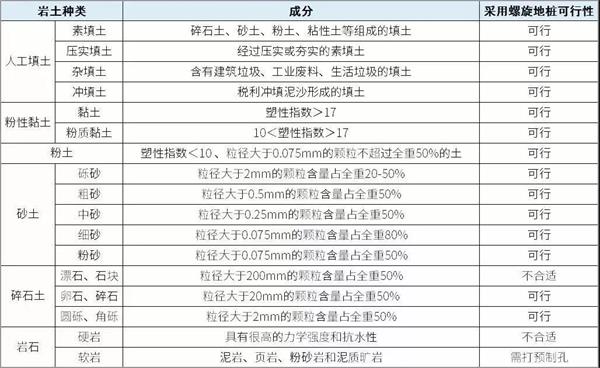 怀化双叶片螺旋地桩产品适用环境